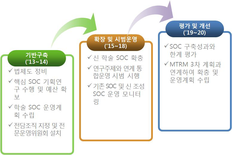 단계별 추진내용