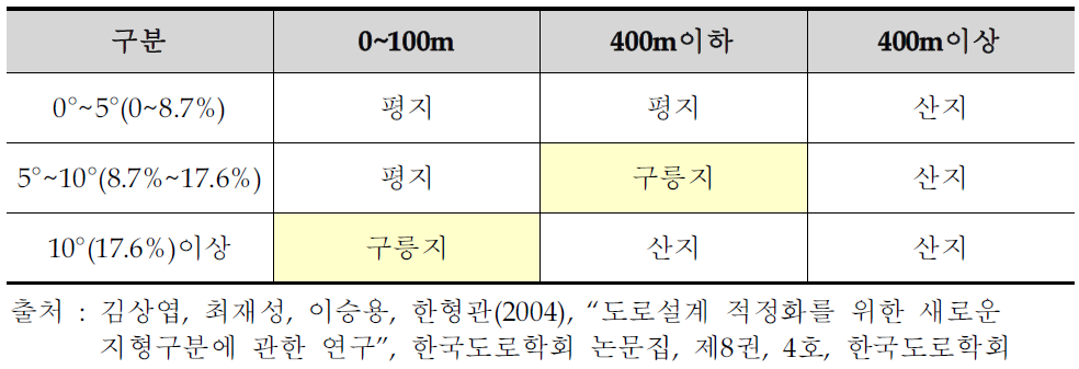 김상엽 등(2006)의 지형구분 기준