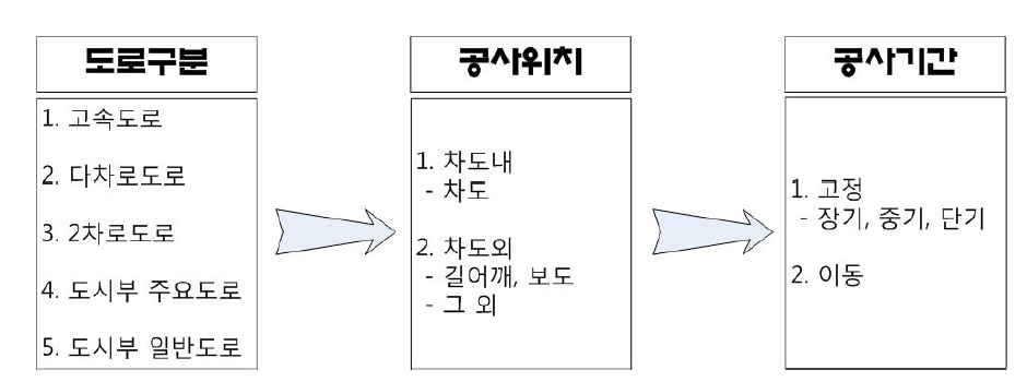 도로 공사장 교통관리 구분 체계 개선(안)