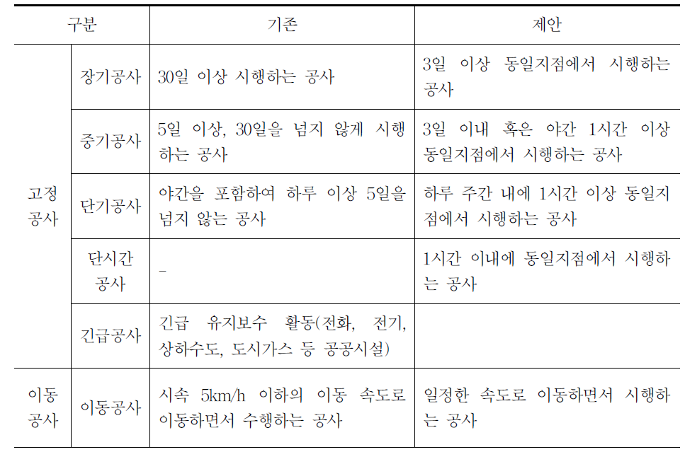 도로 공사기간 구분 제안