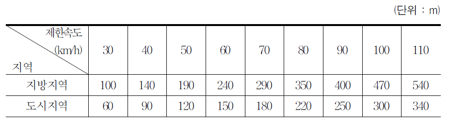 지역 및 제한속도별 판단시거
