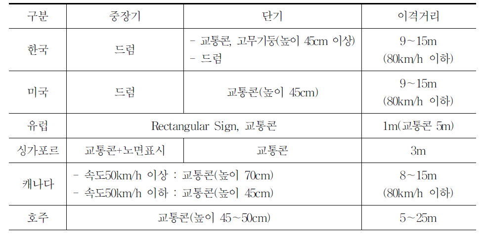 도시지역 도로 공사 시 주요 도류화시설 기준