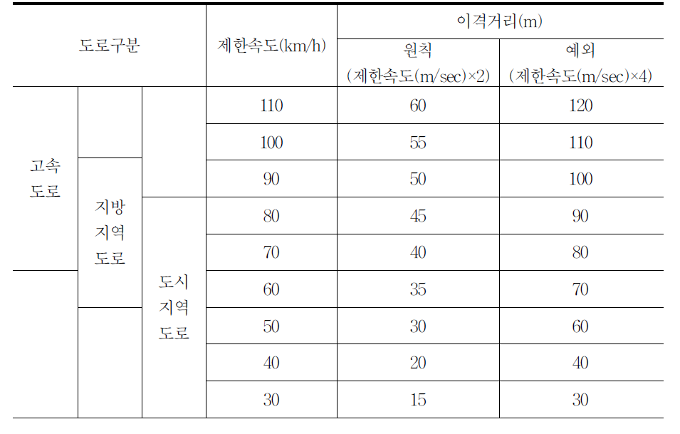 현 지침 작업구간 도류화시설 기준