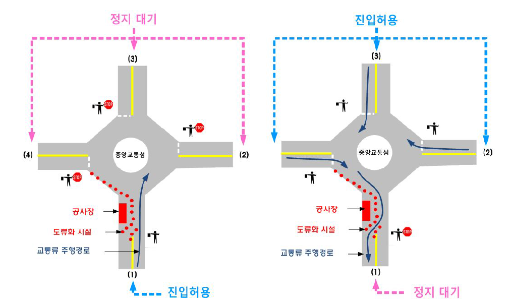 우회로가 없는 회전교차로 공사 시 교통운영 예 -진입부 및 진출부 점유