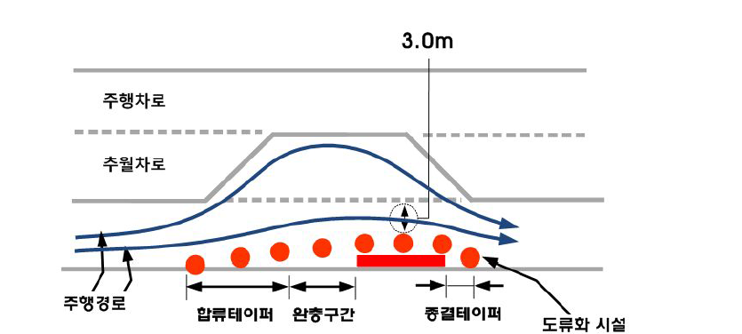 2+1차로 도로 임시 교통통제시설 예 -2차로 방향 차로 일부 점유 시