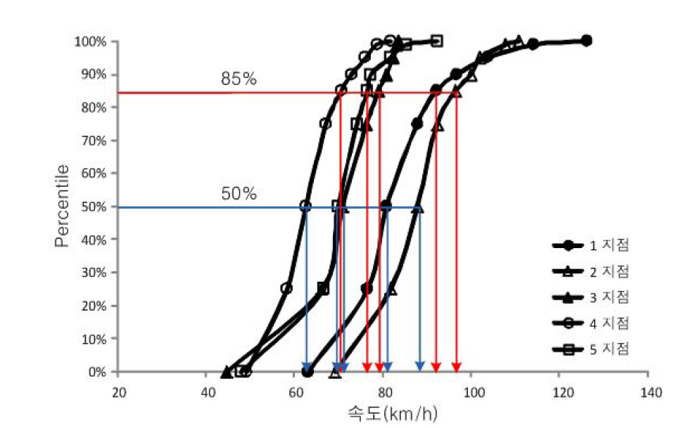 첫 번째 임시우회도로 지점속도 누적분포도