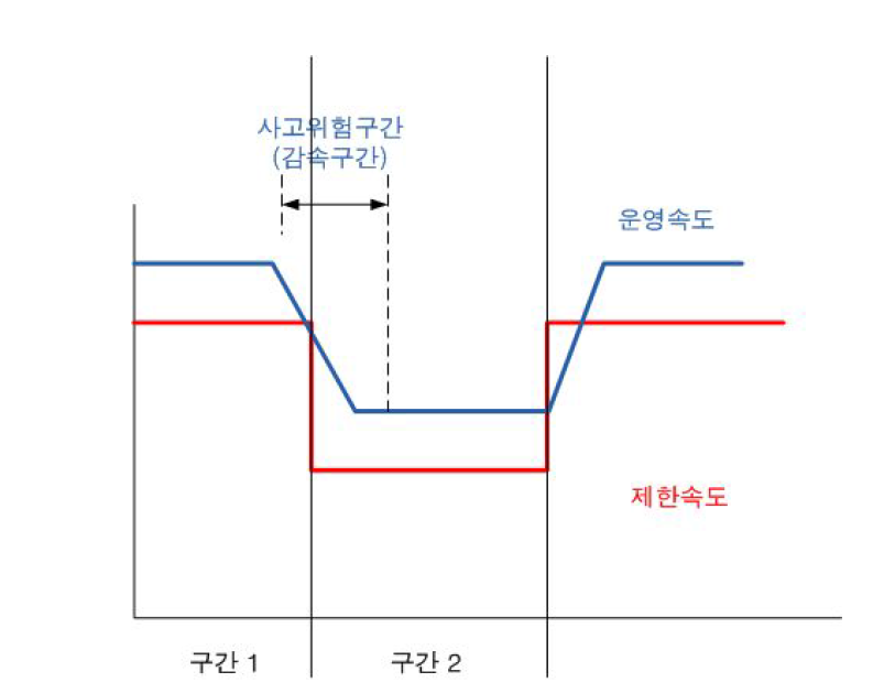 기존도로와 임시우회도로 간 운용속도 및 제한속도 차이