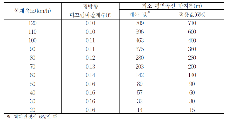 설계속도에 따른 횡방향 미끄럼마찰계수와 최소 평면곡선 반지름