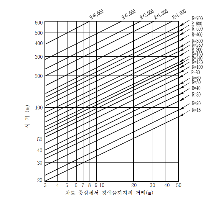 원곡선 반경과 시거 확보 폭의 관계