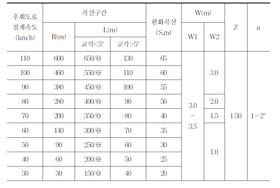 우회도로 평면선형 제원