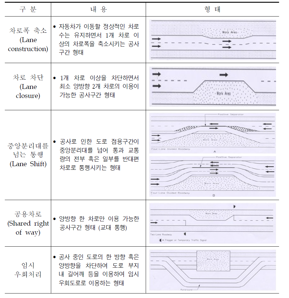 도로 공사구간 교통관리기법에 따른 분류