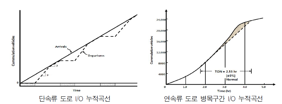 /O누적곡선