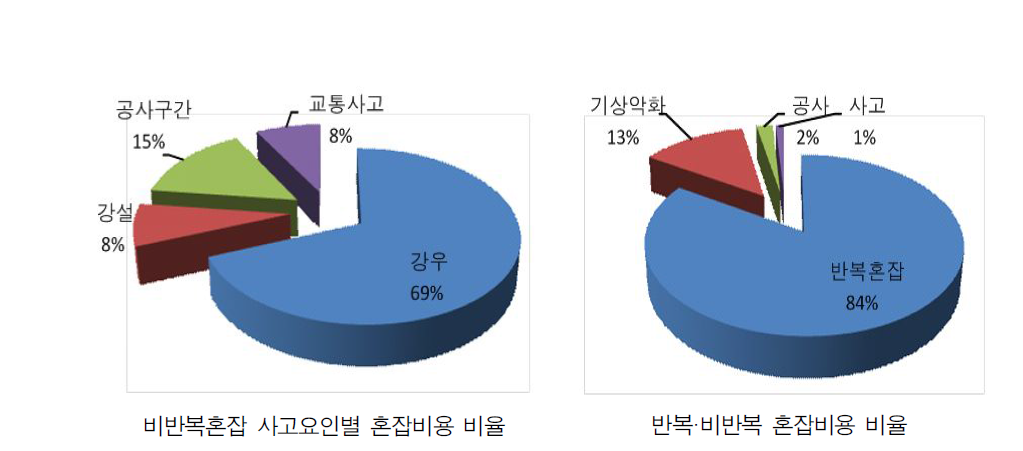 고속도로 비반복 혼잡비용 비율