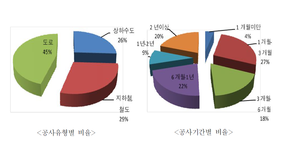 서울시 도시고속도로 공사유형별 비율 및 기간비율