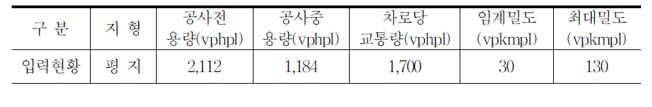 고속도로 조건