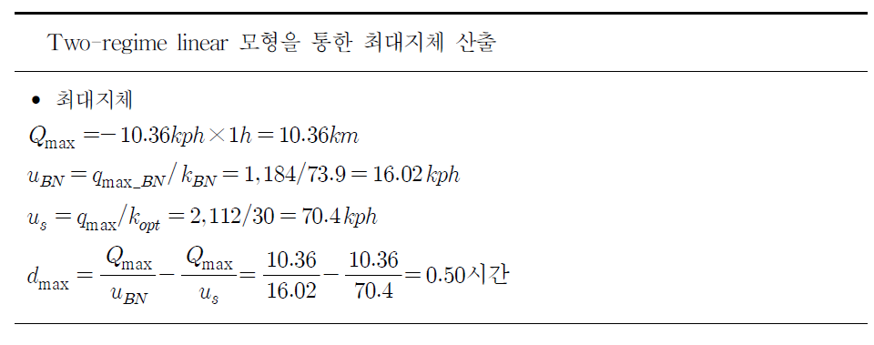 모형을 활용한 최대지체 산출 과정