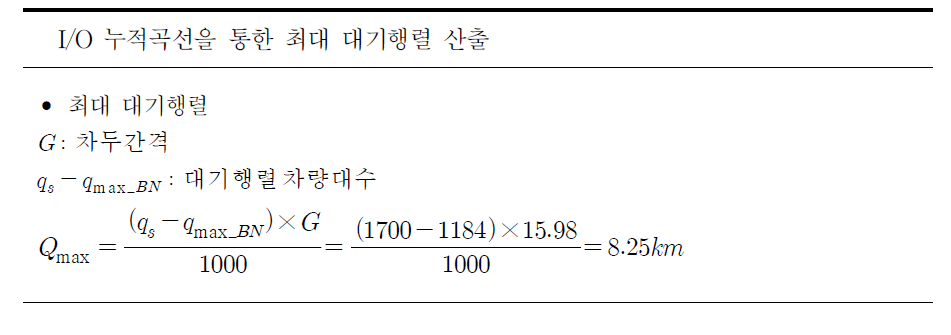 /O누적곡선을 활용한 최대 대기행렬 산출과정