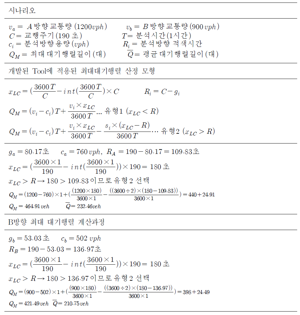 차로도로 교대 통행의 최대 대기행렬길이 산출과정(분석시간 1시간)