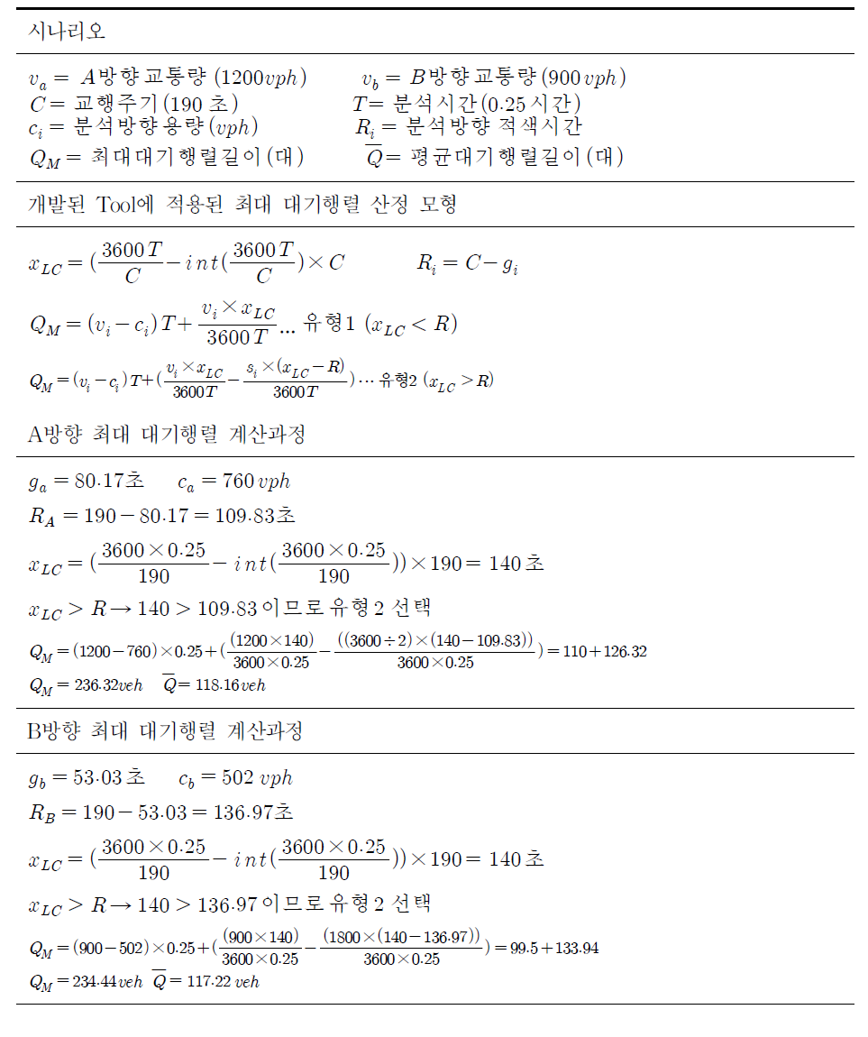 차로도로 교대 통행의 최대 대기행렬길이 산출과정(분석시간 0.25시간)