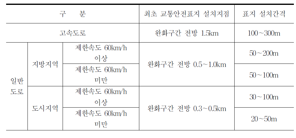 도로 공사장 교통안전표지 이격거리(국토해양부)