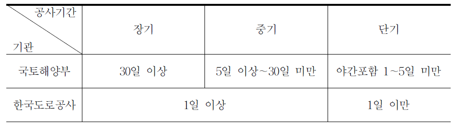 기관별 공사시간 기준