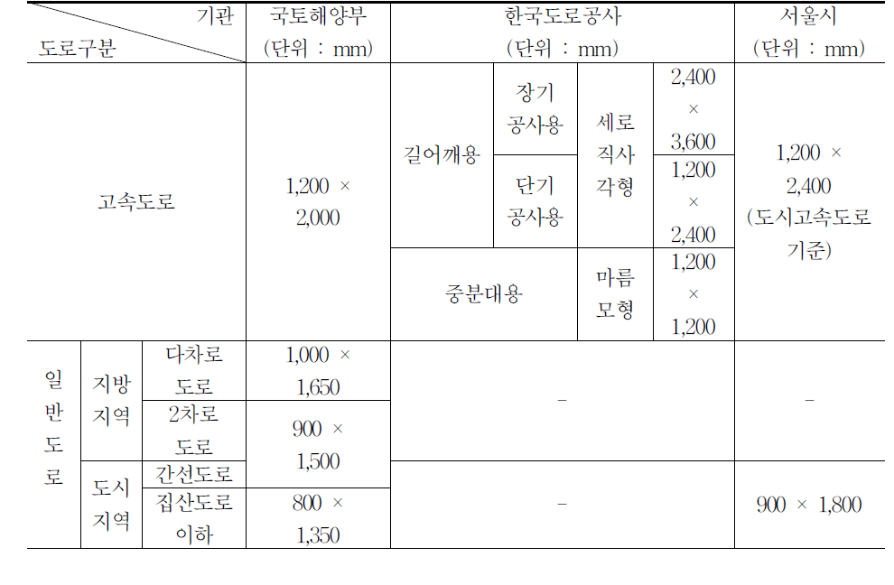 도로구분 및 기관별 교통안전표지 규격