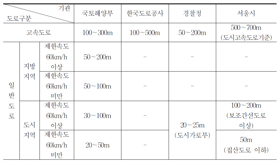 도로구분 및 기관별 교통안전표지 설치간격