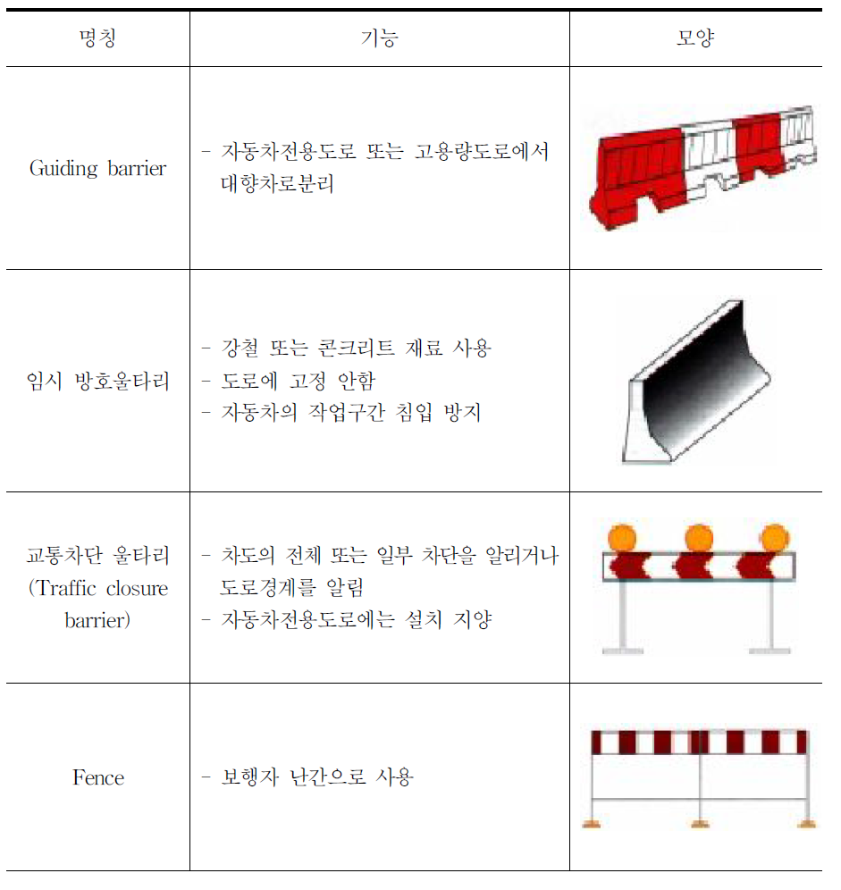 도로 공사장 임시 교통통제시설 예(유럽)