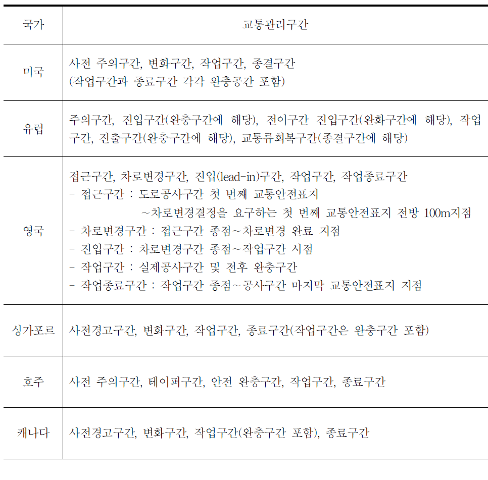 국가별 도로구분별 교통관리구간 구분