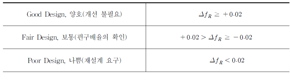 마찰계수를 이용한 일관성 평가기준