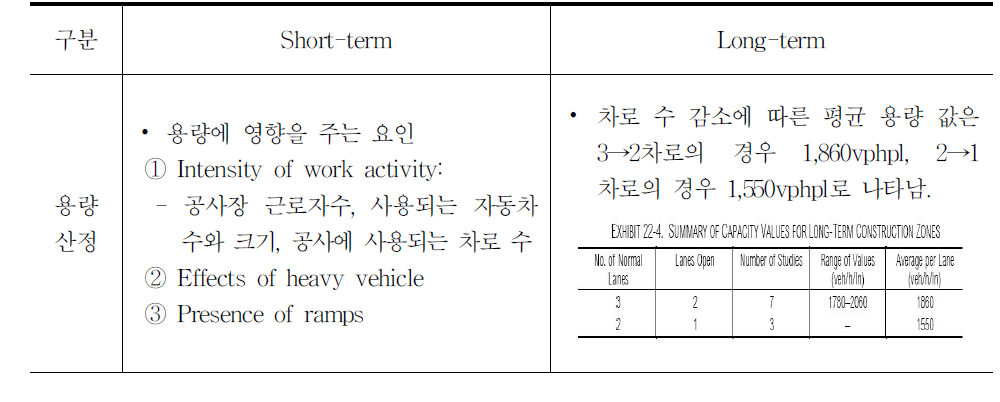 2.24USHCM의 공사 기간별 분류