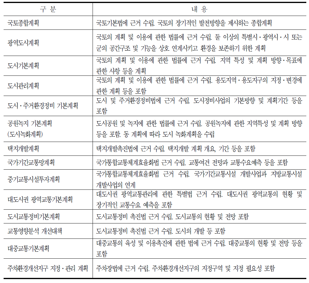 도시부 도로관련 주요상위계획