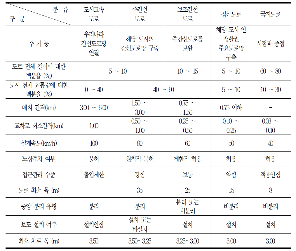 도시지역 도로의 개략적 특성