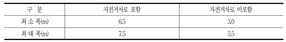 자전거도로 유형(분리/비분리)