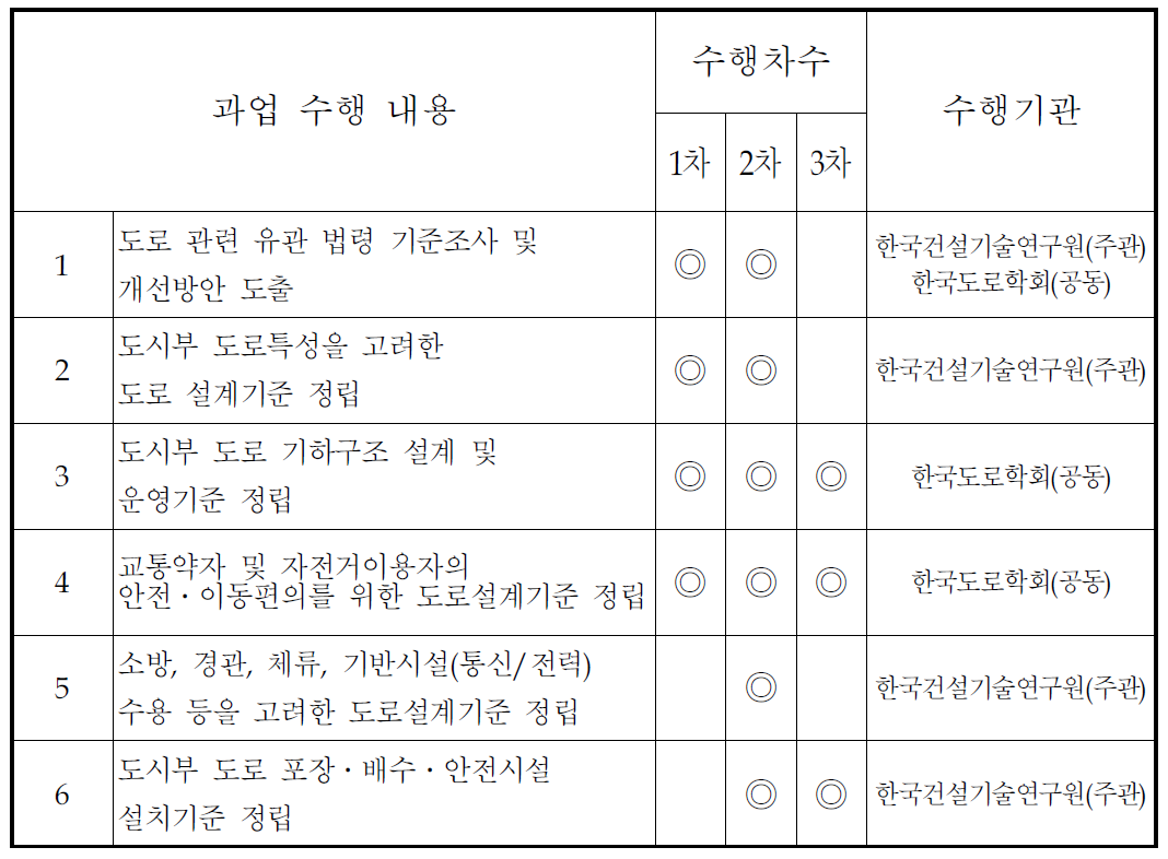 연차별 과업 수행내용