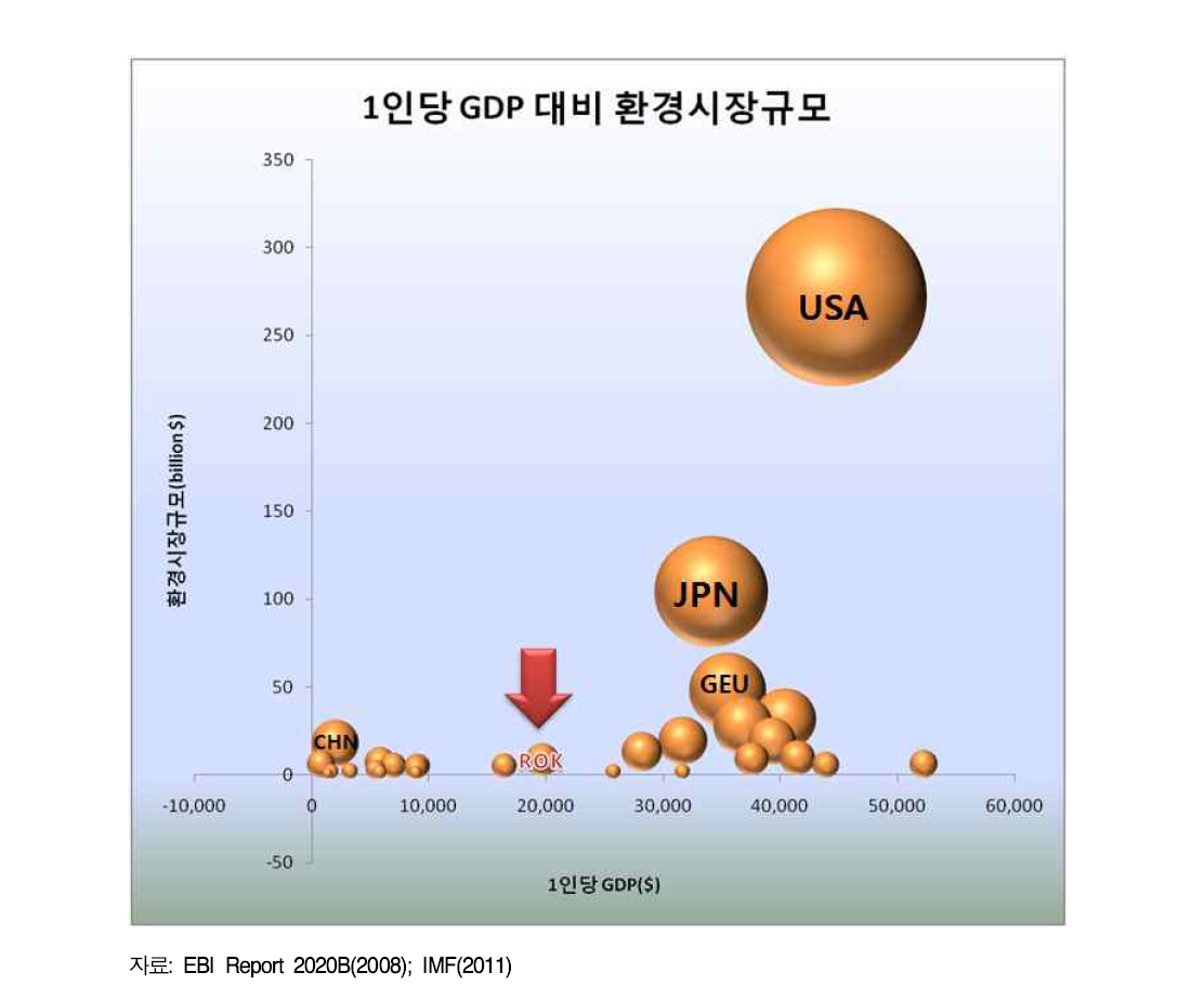 국가별 1인당 GDP 대비 환경시장 규모(2006)