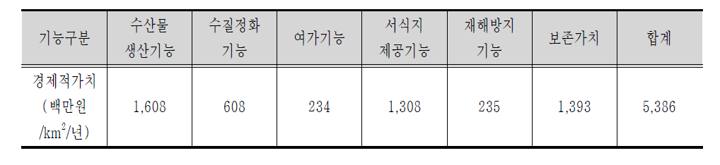 1km2당 갯벌의 기능별 연간 경제적 가치(2009년 12월 기준)(남&이, 2010)