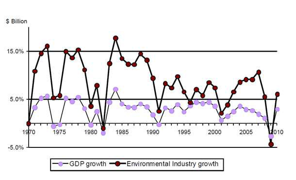 미국 생태산업 연성장률과 GDP 연성장률 비교(1970~2010)