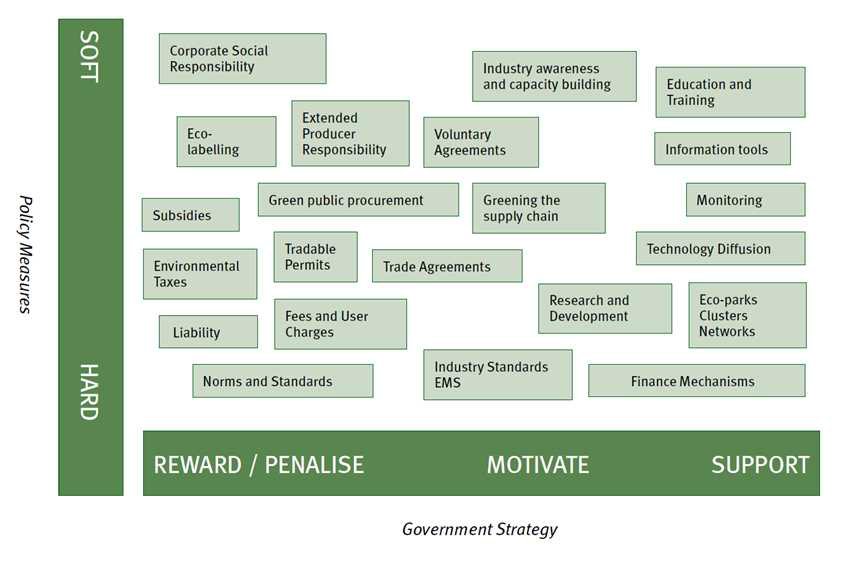 정부전략 및 정책수단을 고려한 녹색산업 분류