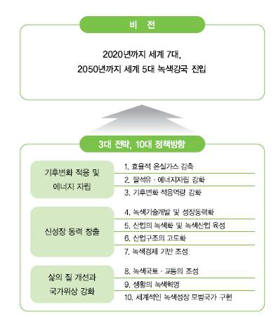 녹색성장 5개년 계획(‘09~‘13)의 비전 및 전략