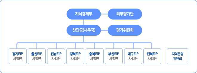 생태산업단지(EIP) 사업의 추진체계