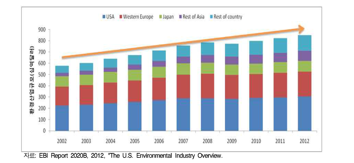 주요 지역 환경산업 규모 추이, 2002~2012