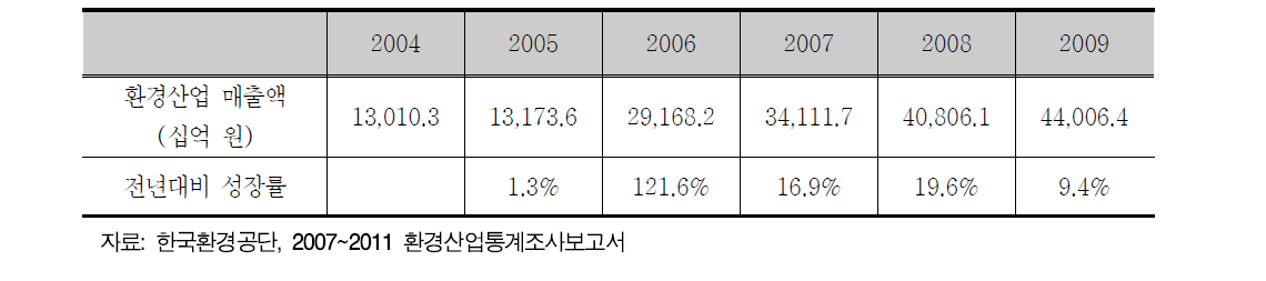 우리나라 환경산업 규모, 2004~2009