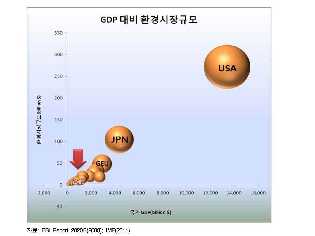 국가별 전체 GDP 대비 환경시장 규모(2006)