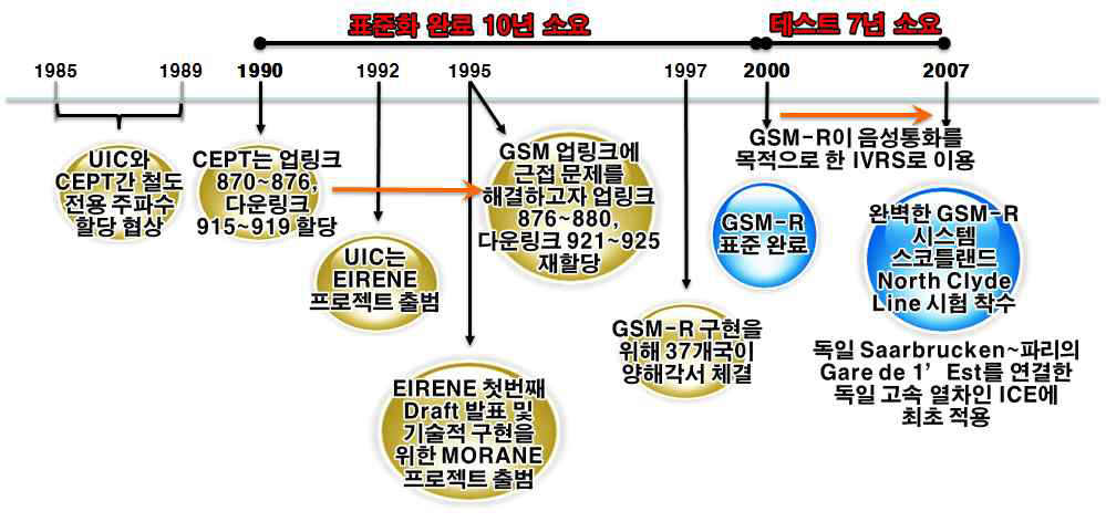 GSM-R 표준화 및 상업화 진행과정