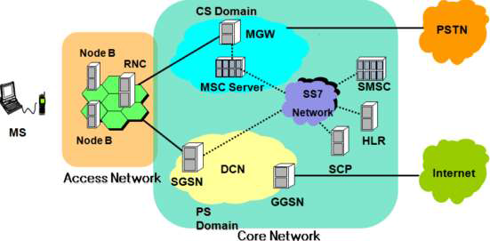 WCDMA 네트워크 구성도