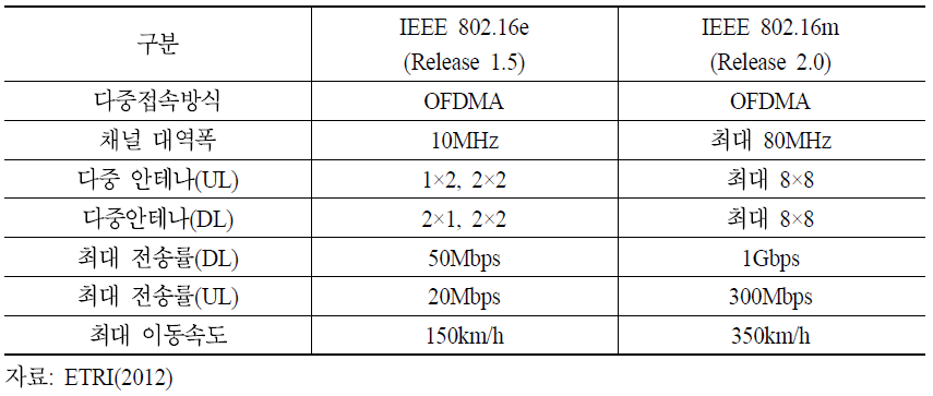Mobile WiMAX 802.16e vs 802.16m 비교