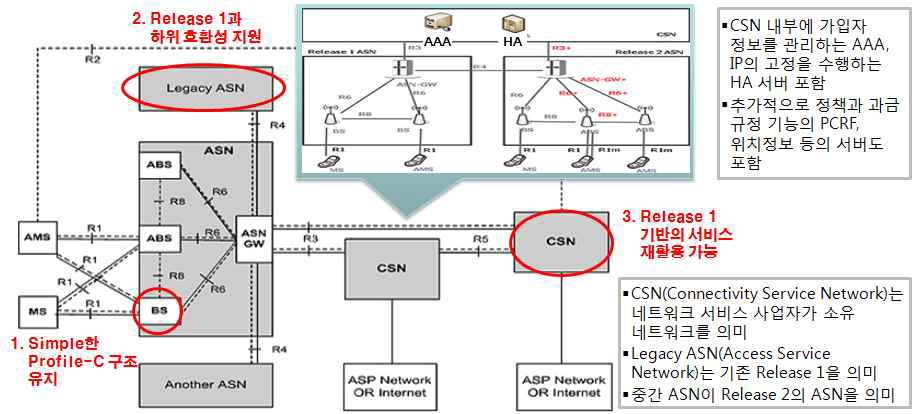 mobile WiMAX 802.16m 네트워크 구조