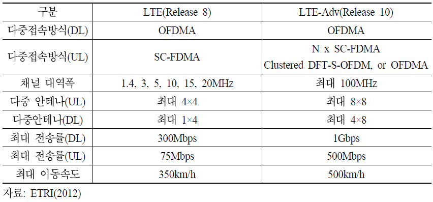 LTE/LTE-Advanced 표준 규격