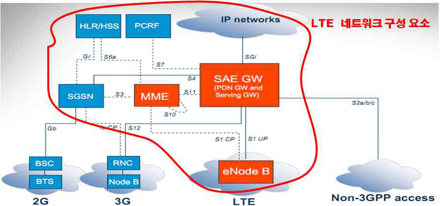 LTE 네트워크 구조 및 구성요소